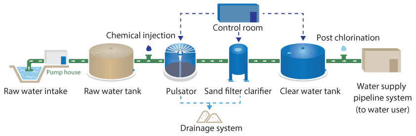 GRE WATER TREATMENT PLANT IS PULSATOR TYPE