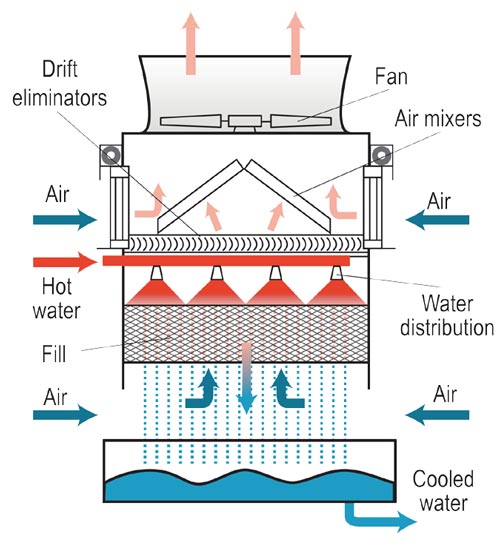 Cooling tower